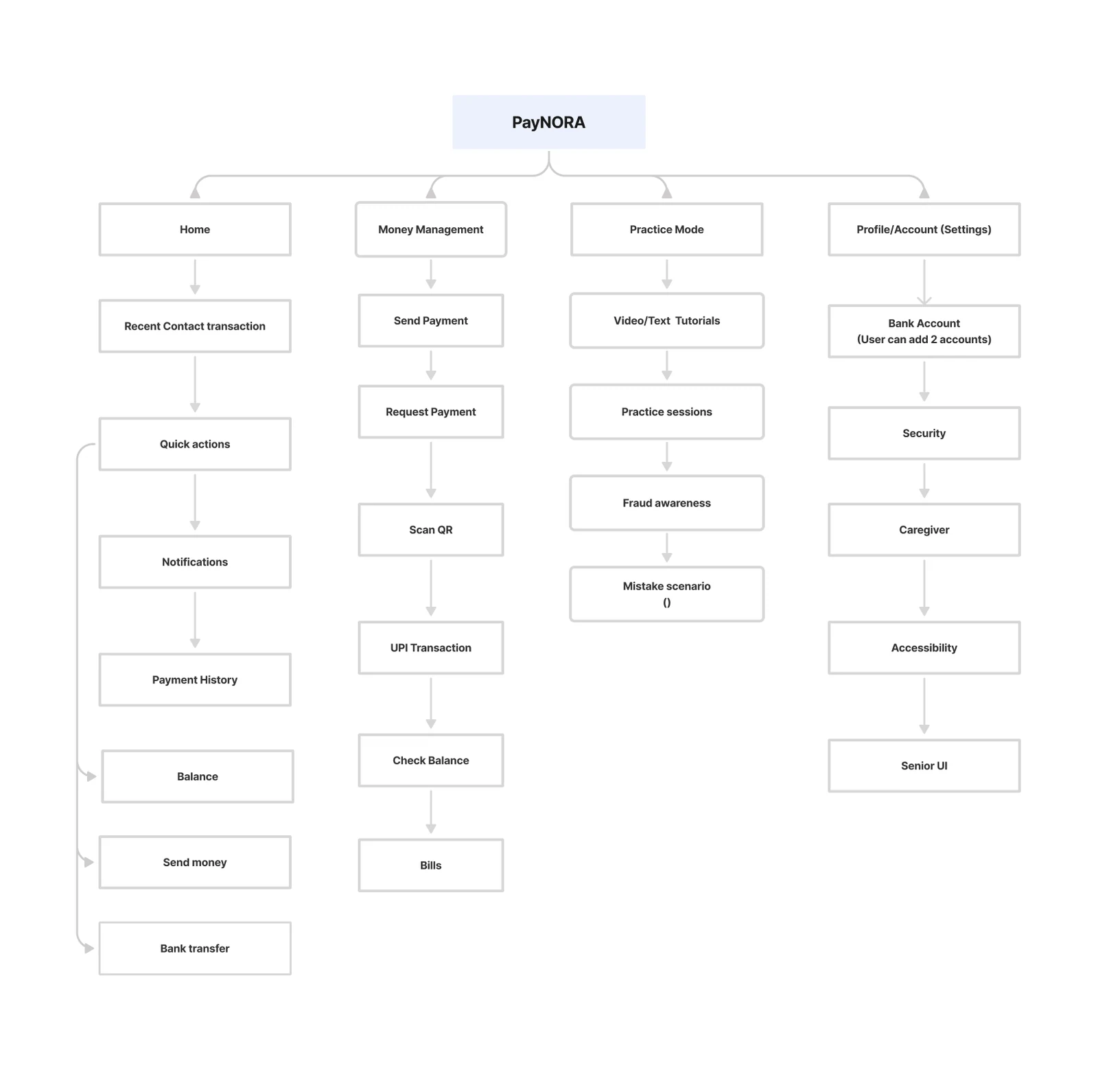 PayNora information architecture — site map and content hierarchy