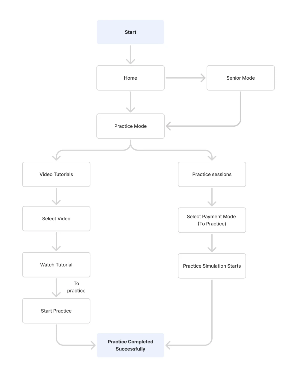 PayNora end-to-end user flow for the primary payment journey
