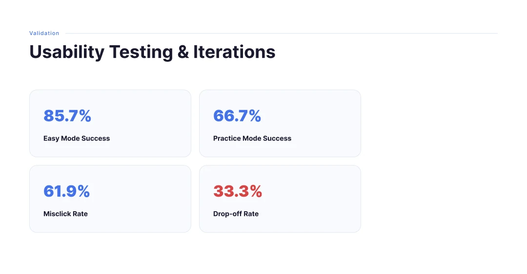 PayNora usability metrics — Easy Mode 85.7%, Practice Mode 66.7%, Misclick 61.9%, Drop-off 33.3%