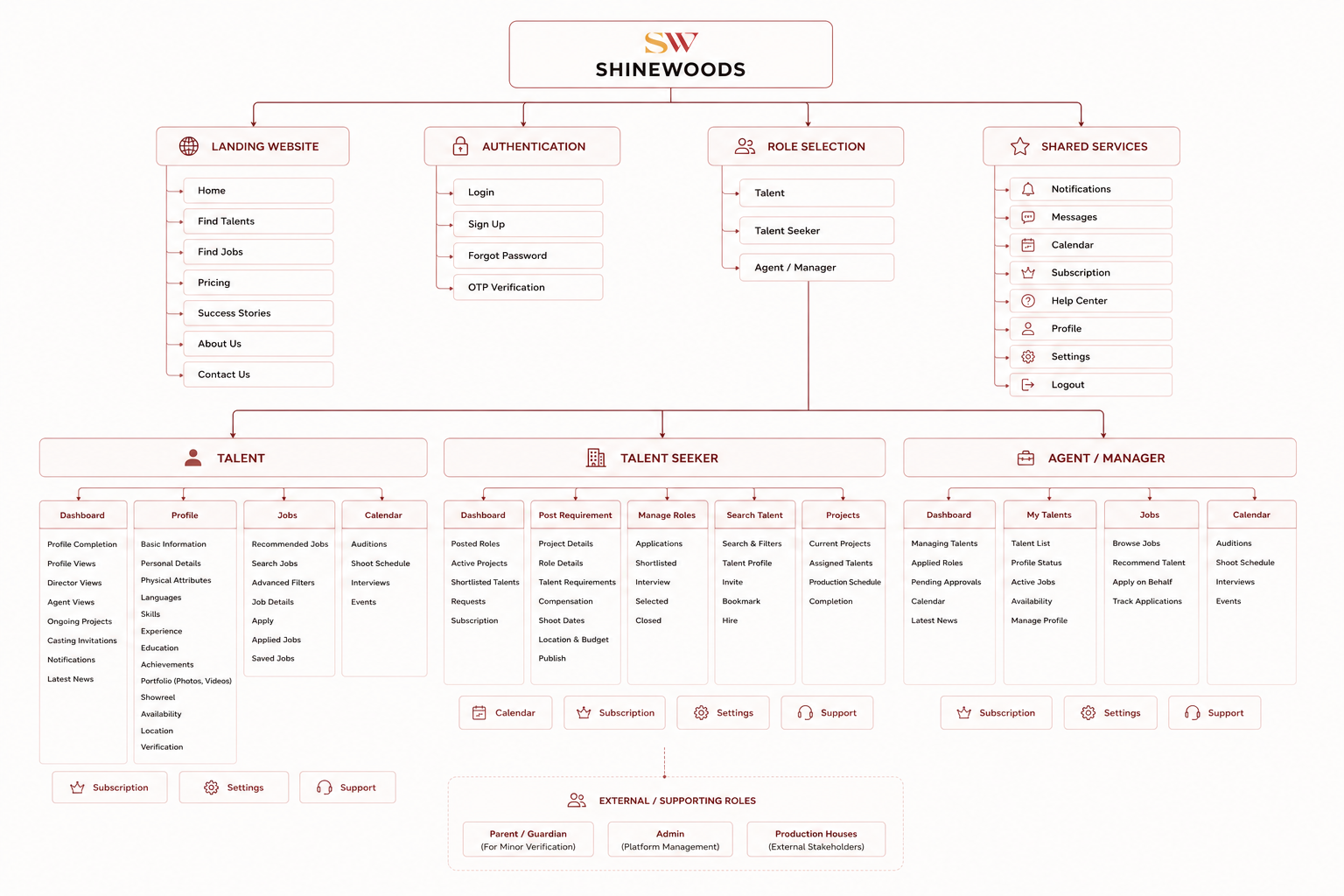 Shinewoods information architecture diagram