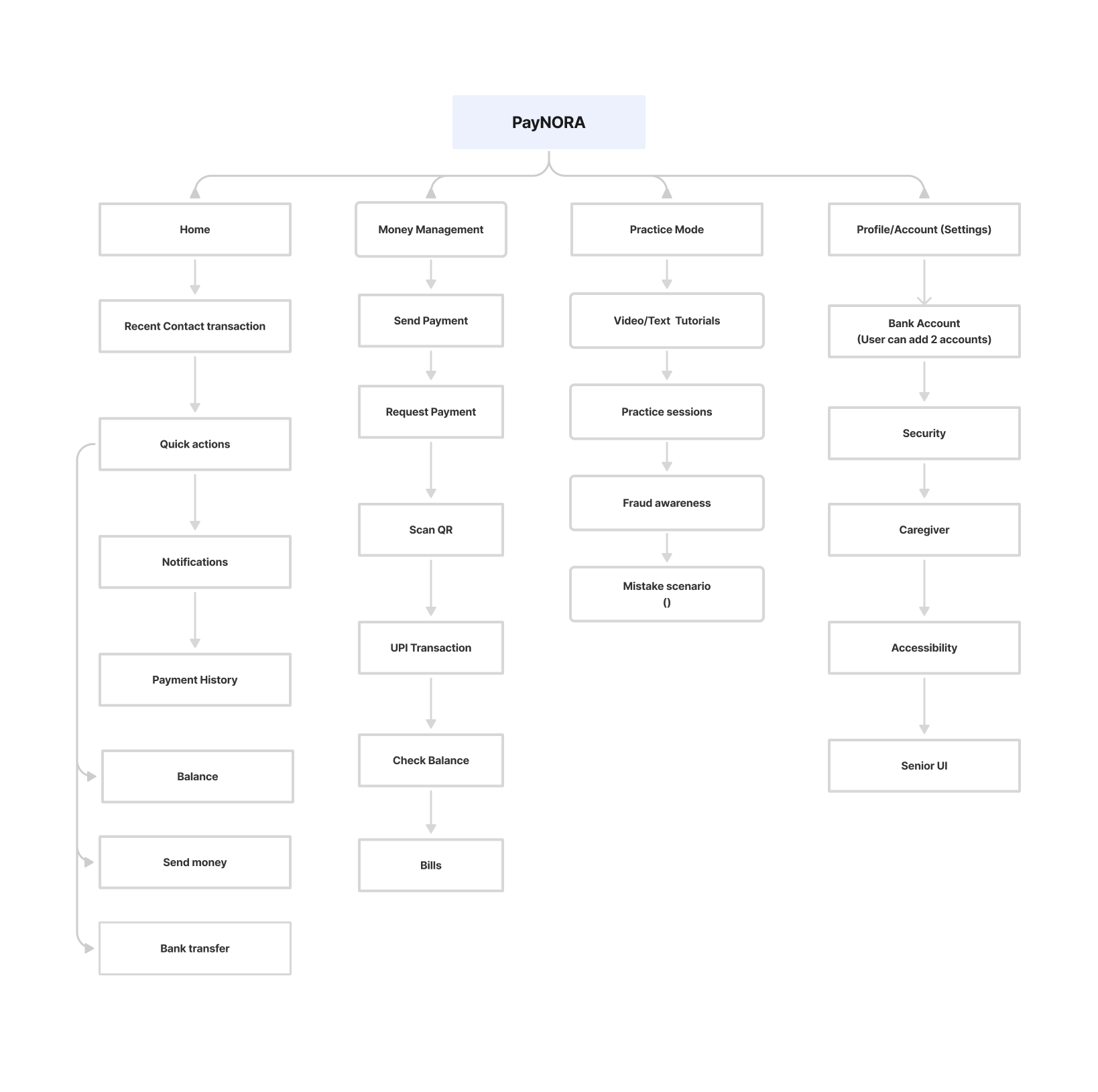 PayNora information architecture — site map and content hierarchy