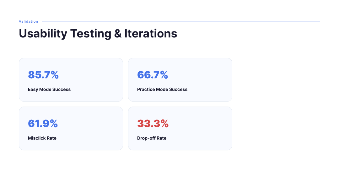 PayNora usability metrics — Easy Mode 85.7%, Practice Mode 66.7%, Misclick 61.9%, Drop-off 33.3%