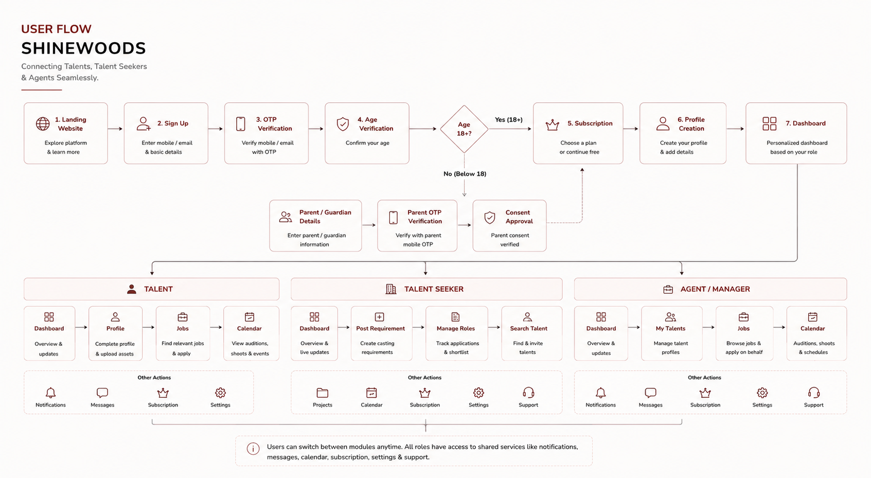 Shinewoods combined user flow diagram